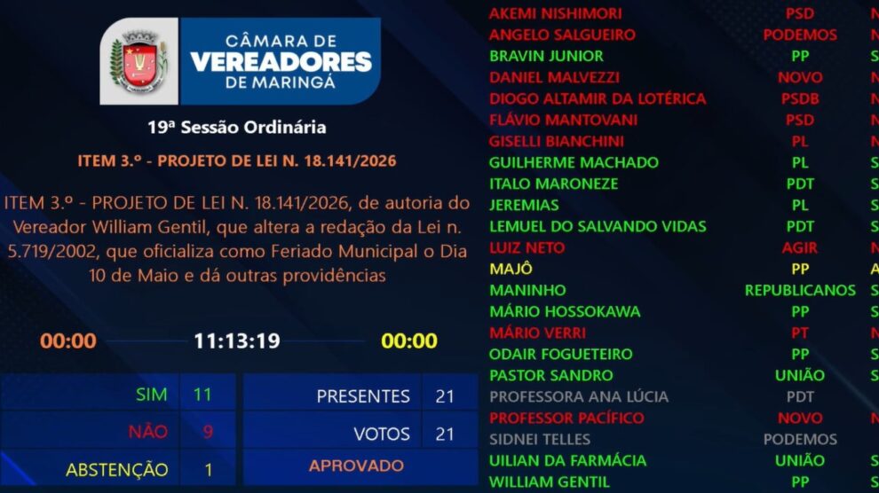 Em sessão polêmica, Câmara de Maringá aprova mudança na data do feriado de aniversário da cidade