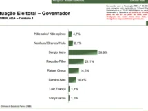 Paraná Pesquisas: Moro lidera com 39,9% disputa pelo governo do PR